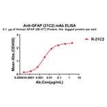 ELISA - Anti-GFAP Antibody [21C2] - BSA and Azide free (A324869) - Antibodies.com