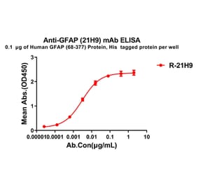 ELISA - Anti-GFAP Antibody [21H9] - BSA and Azide free (A324870) - Antibodies.com