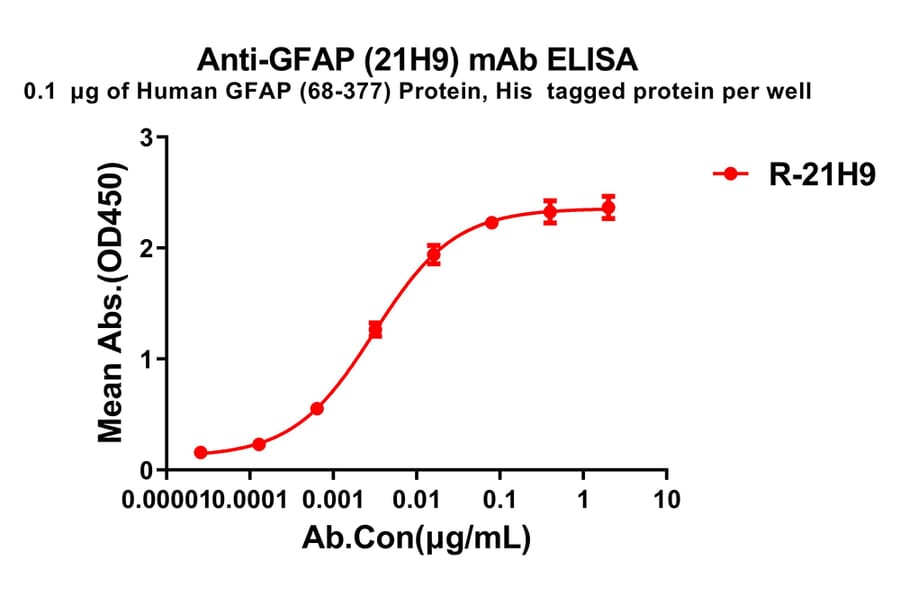ELISA - Anti-GFAP Antibody [21H9] - BSA and Azide free (A324870) - Antibodies.com