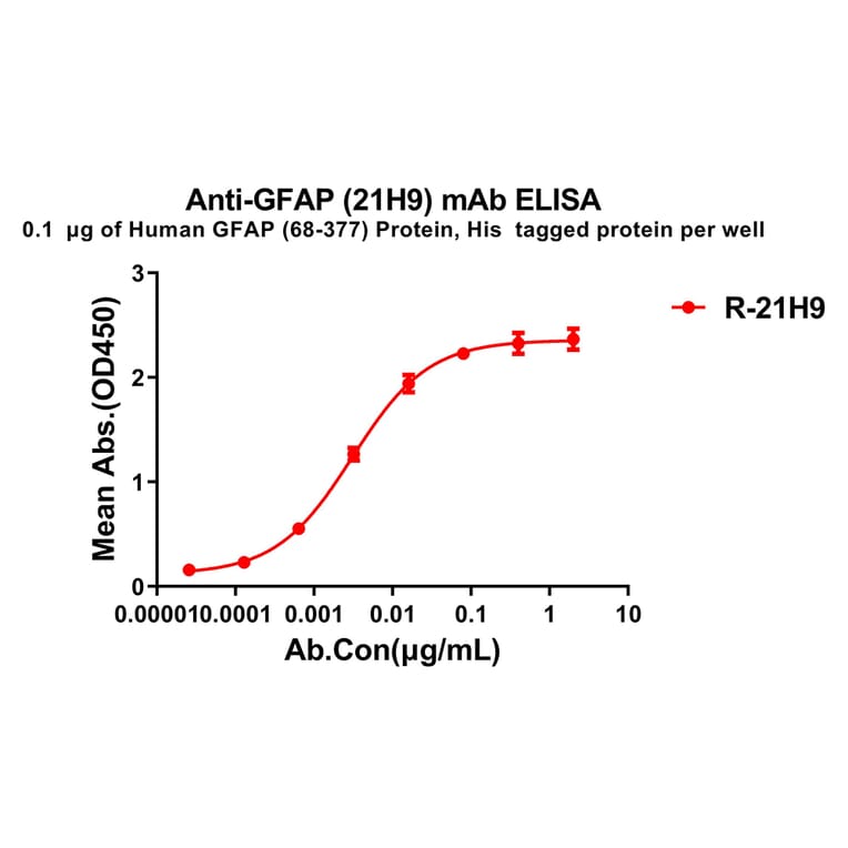 ELISA - Anti-GFAP Antibody [21H9] - BSA and Azide free (A324870) - Antibodies.com