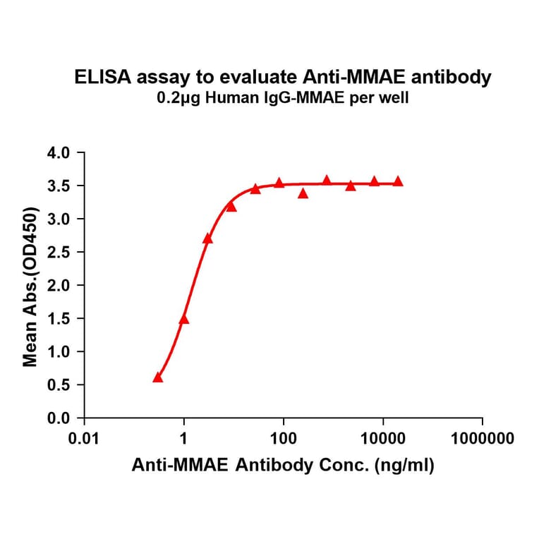 ELISA - Anti-MMAE Antibody [8C4] - BSA and Azide free (A324885) - Antibodies.com