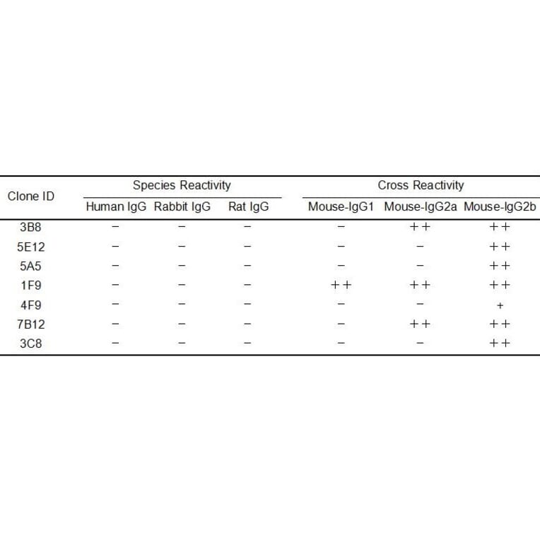 ELISA - Anti-Mouse IgG Antibody [1F9] - BSA and Azide free (A324887) - Antibodies.com