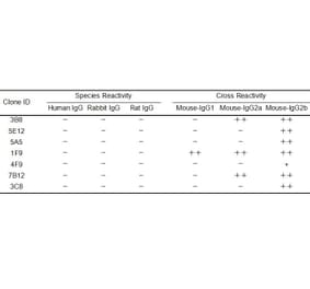 ELISA - Anti-Mouse IgG Antibody [4F9] - BSA and Azide free (A324890) - Antibodies.com