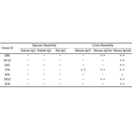 ELISA - Anti-Mouse IgG Antibody [7B12] - BSA and Azide free (A324893) - Antibodies.com