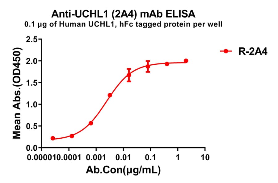ELISA - Anti-PGP9.5 Antibody [2A4] - BSA and Azide free (A324894) - Antibodies.com
