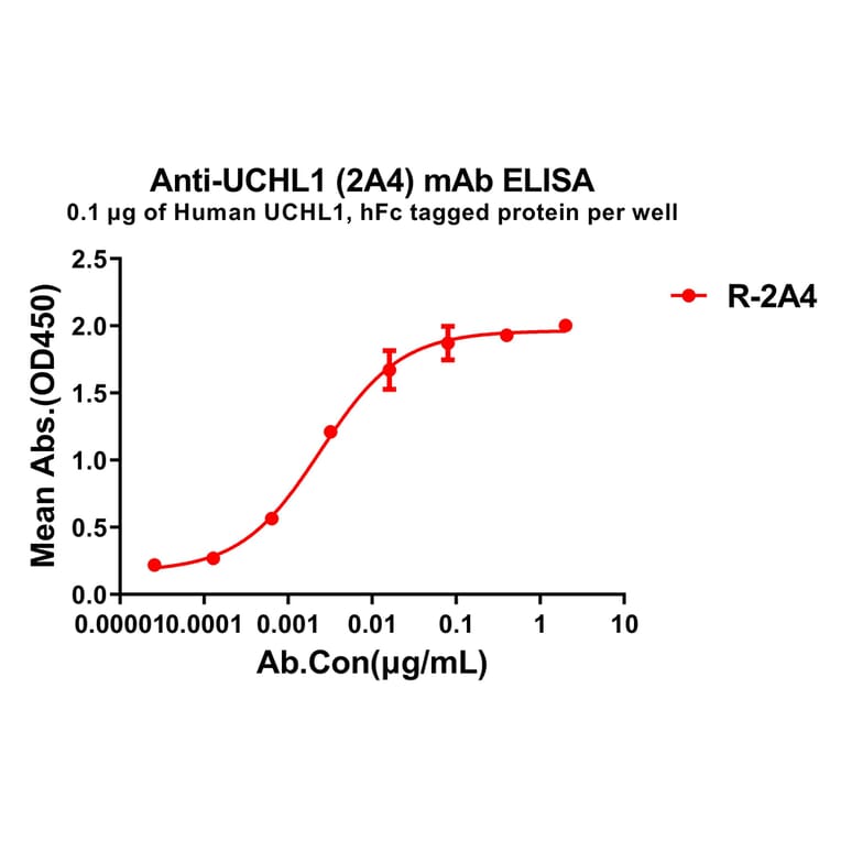 ELISA - Anti-PGP9.5 Antibody [2A4] - BSA and Azide free (A324894) - Antibodies.com