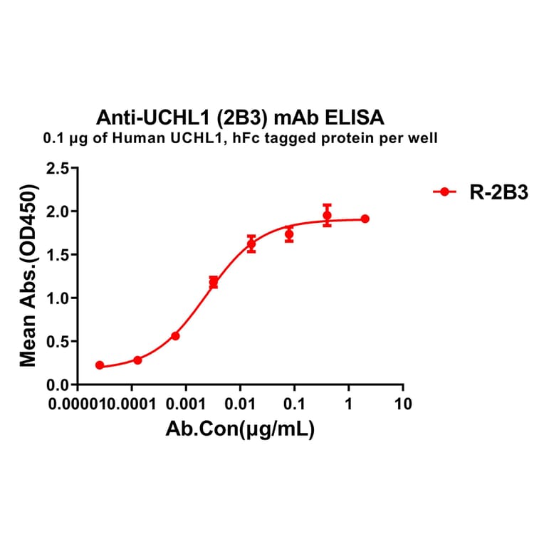 ELISA - Anti-PGP9.5 Antibody [2B3] - BSA and Azide free (A324895) - Antibodies.com