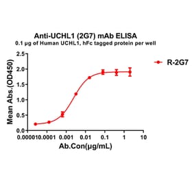 ELISA - Anti-PGP9.5 Antibody [2G7] - BSA and Azide free (A324896) - Antibodies.com