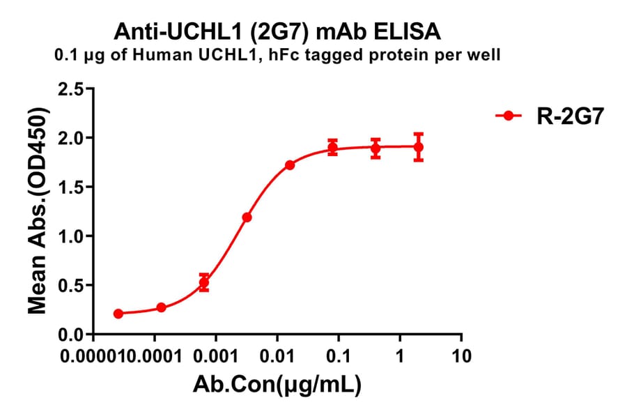 ELISA - Anti-PGP9.5 Antibody [2G7] - BSA and Azide free (A324896) - Antibodies.com