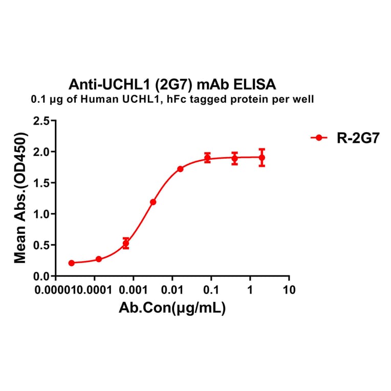 ELISA - Anti-PGP9.5 Antibody [2G7] - BSA and Azide free (A324896) - Antibodies.com