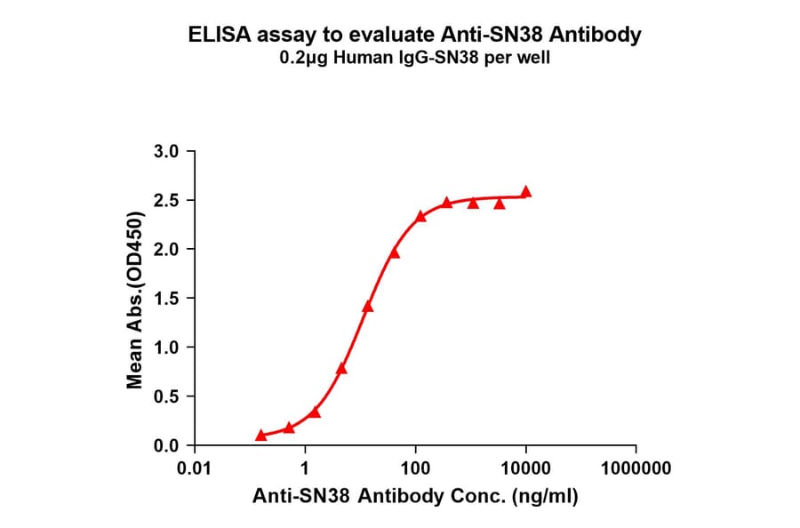 ELISA - Anti-SN38 Antibody [1G1] - BSA and Azide free (A324897) - Antibodies.com