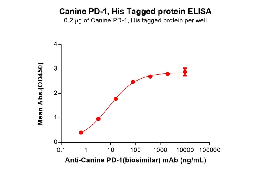 ELISA - Recombinant Canine PD1 Protein (10xHis Tag) (A324898) - Antibodies.com