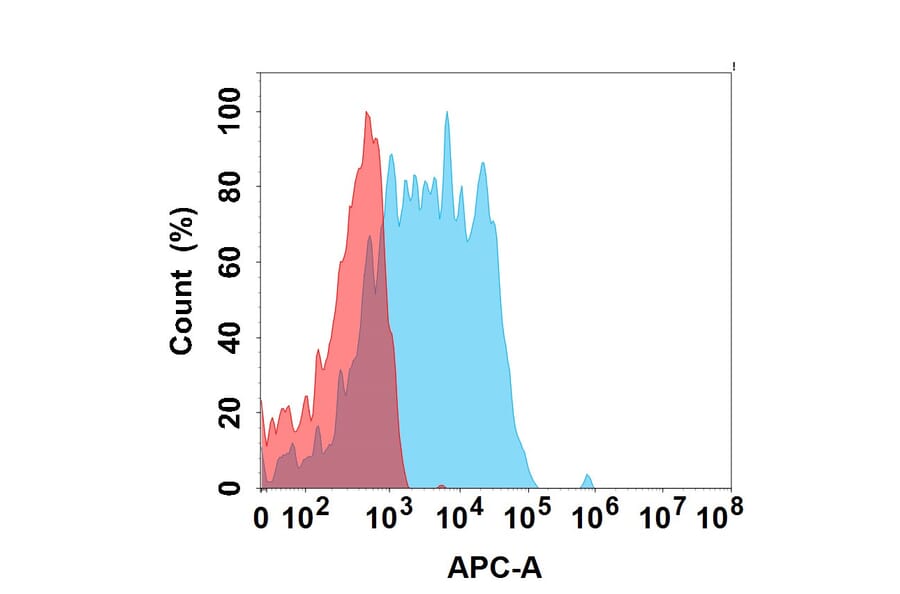 Flow Cytometry - Recombinant Canine PD1 Protein (10xHis Tag) (A324898) - Antibodies.com