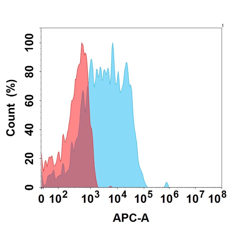 Flow Cytometry - Recombinant Canine PD1 Protein (10xHis Tag) (A324898) - Antibodies.com