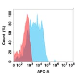 Flow Cytometry - Recombinant Canine PD1 Protein (10xHis Tag) (A324898) - Antibodies.com
