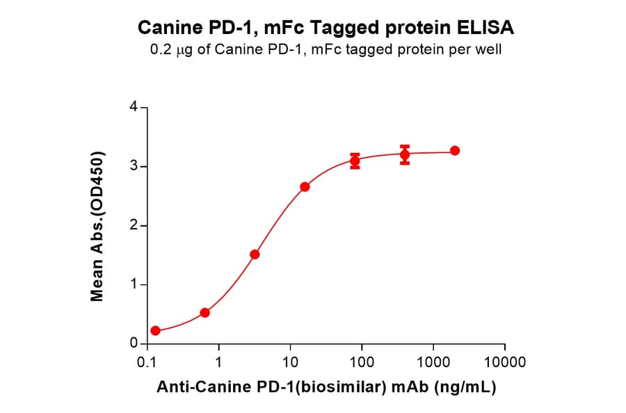 ELISA - Recombinant Canine PD1 Protein (Fc Tag) (A324899) - Antibodies.com