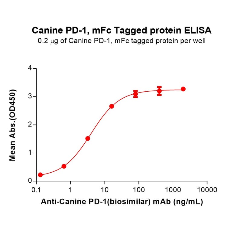 ELISA - Recombinant Canine PD1 Protein (Fc Tag) (A324899) - Antibodies.com