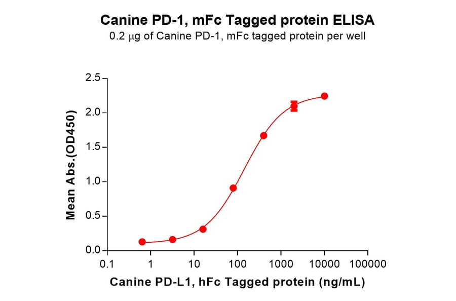 ELISA - Recombinant Canine PD1 Protein (Fc Tag) (A324899) - Antibodies.com