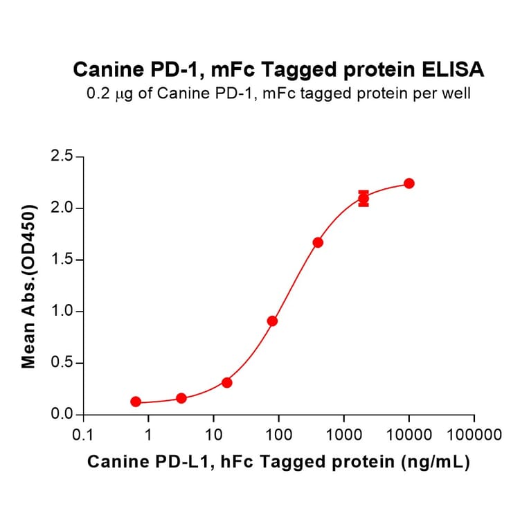 ELISA - Recombinant Canine PD1 Protein (Fc Tag) (A324899) - Antibodies.com