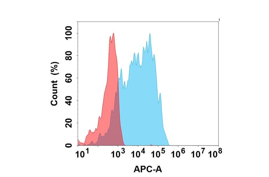Flow Cytometry - Recombinant Canine PD1 Protein (Fc Tag) (A324899) - Antibodies.com