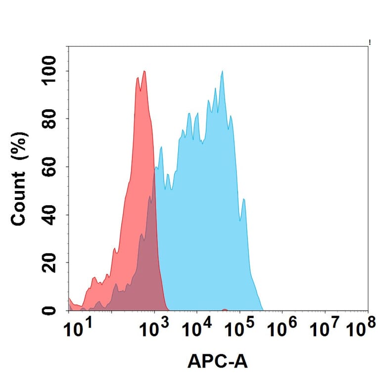 Flow Cytometry - Recombinant Canine PD1 Protein (Fc Tag) (A324899) - Antibodies.com