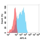 Flow Cytometry - Recombinant Canine PD1 Protein (Fc Tag) (A324899) - Antibodies.com