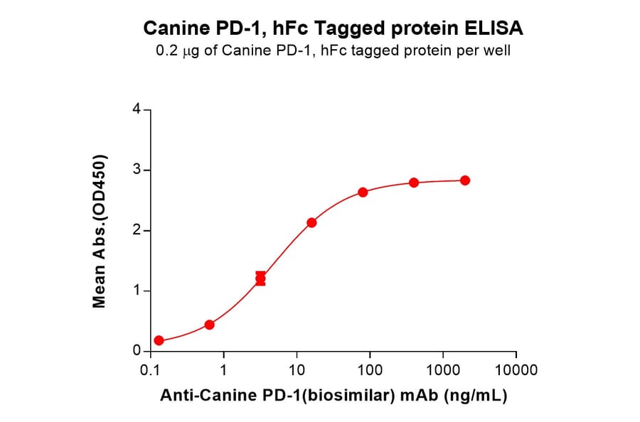 ELISA - Recombinant Canine PD1 Protein (Fc Tag) (A324900) - Antibodies.com