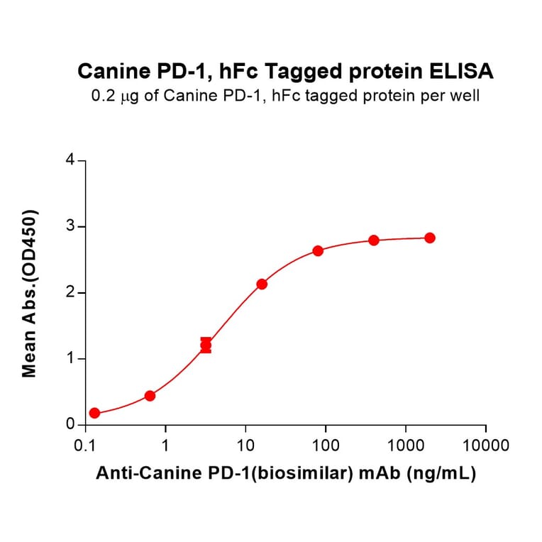 ELISA - Recombinant Canine PD1 Protein (Fc Tag) (A324900) - Antibodies.com