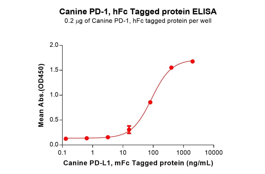 ELISA - Recombinant Canine PD1 Protein (Fc Tag) (A324900) - Antibodies.com