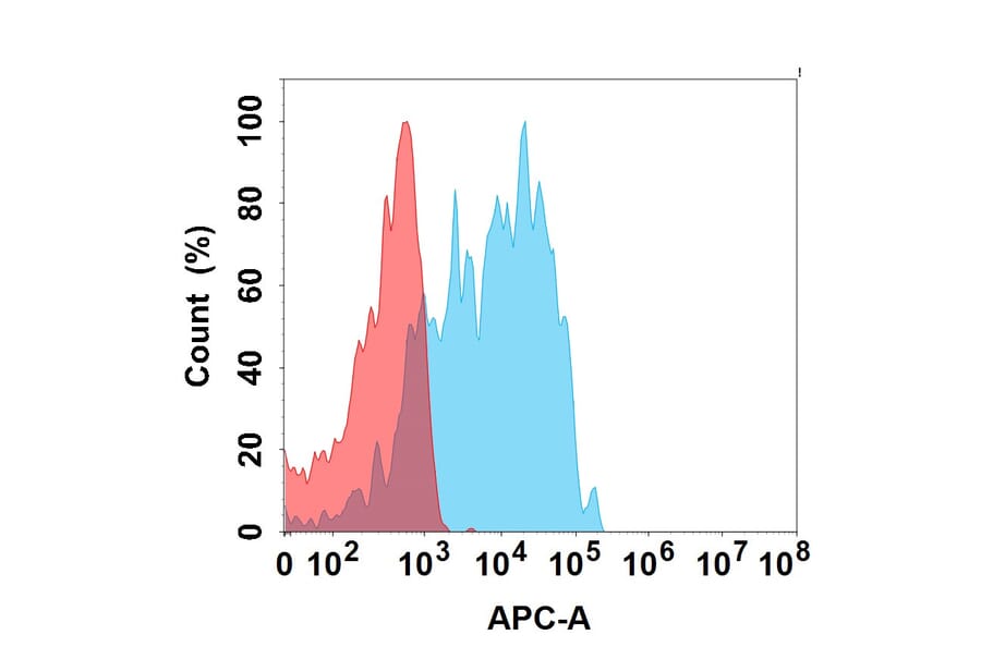 Flow Cytometry - Recombinant Canine PD1 Protein (Fc Tag) (A324900) - Antibodies.com
