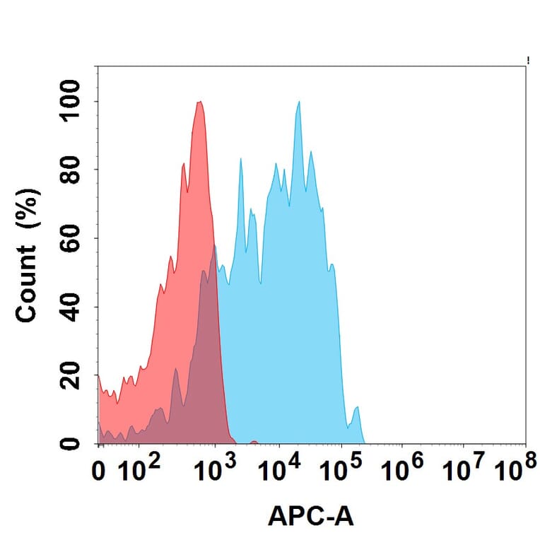 Flow Cytometry - Recombinant Canine PD1 Protein (Fc Tag) (A324900) - Antibodies.com