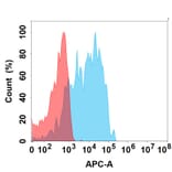 Flow Cytometry - Recombinant Canine PD1 Protein (Fc Tag) (A324900) - Antibodies.com