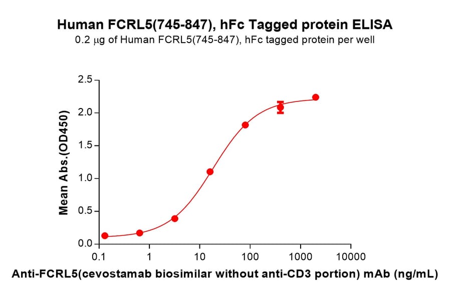 ELISA - Recombinant Human FCRL5 Protein (Fc Tag) (A324989) - Antibodies.com