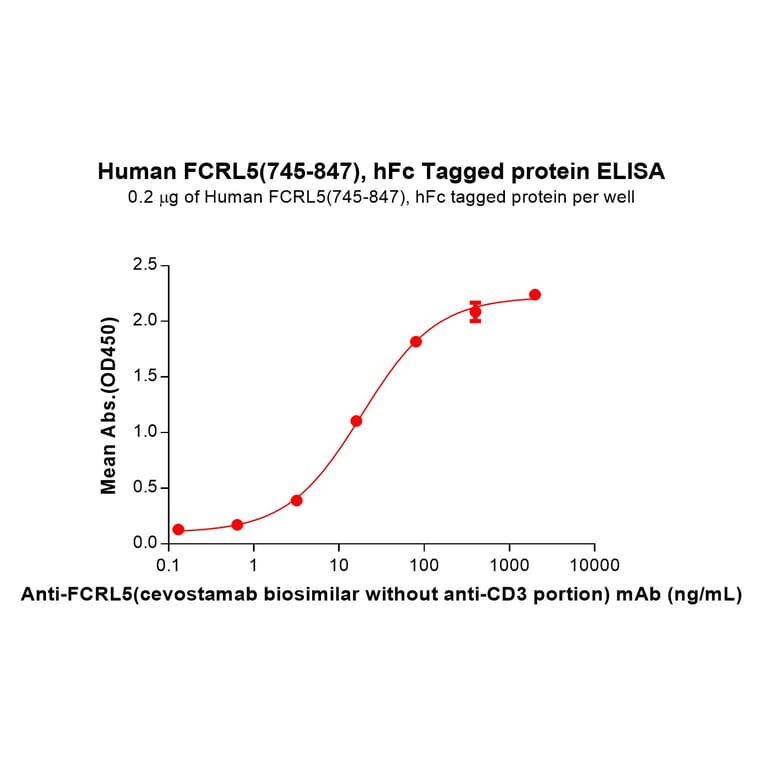 ELISA - Recombinant Human FCRL5 Protein (Fc Tag) (A324989) - Antibodies.com