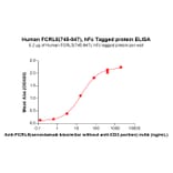 ELISA - Recombinant Human FCRL5 Protein (Fc Tag) (A324989) - Antibodies.com