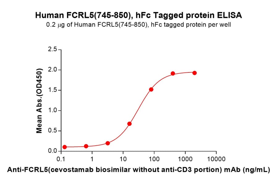 ELISA - Recombinant Human FCRL5 Protein (Fc Tag) (A324990) - Antibodies.com