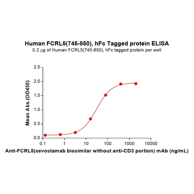 ELISA - Recombinant Human FCRL5 Protein (Fc Tag) (A324990) - Antibodies.com