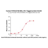ELISA - Recombinant Human FCRL5 Protein (Fc Tag) (A324990) - Antibodies.com