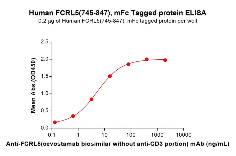 ELISA - Recombinant Human FCRL5 Protein (Fc Tag) (A324991) - Antibodies.com