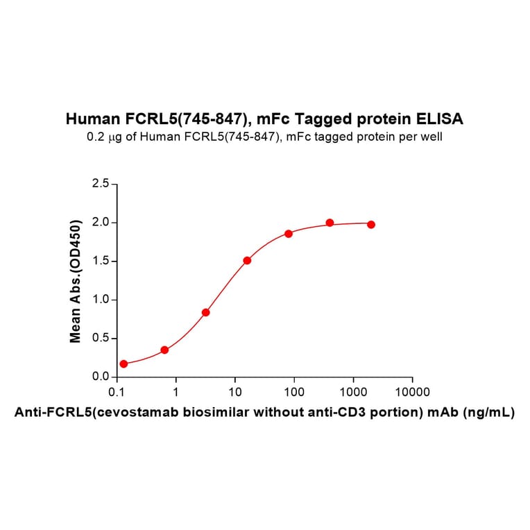 ELISA - Recombinant Human FCRL5 Protein (Fc Tag) (A324991) - Antibodies.com