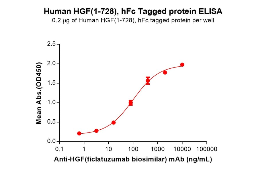 ELISA - Recombinant Human HGF Protein (Fc Tag) (A325006) - Antibodies.com