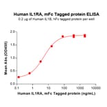 ELISA - Recombinant Human IL1 Receptor I/IL-1R-1 Protein (Fc Tag) (A325008) - Antibodies.com