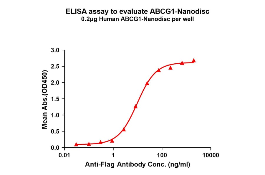 ELISA - Synthetic Nanodisc Human ABCG1 Protein (A325084) - Antibodies.com