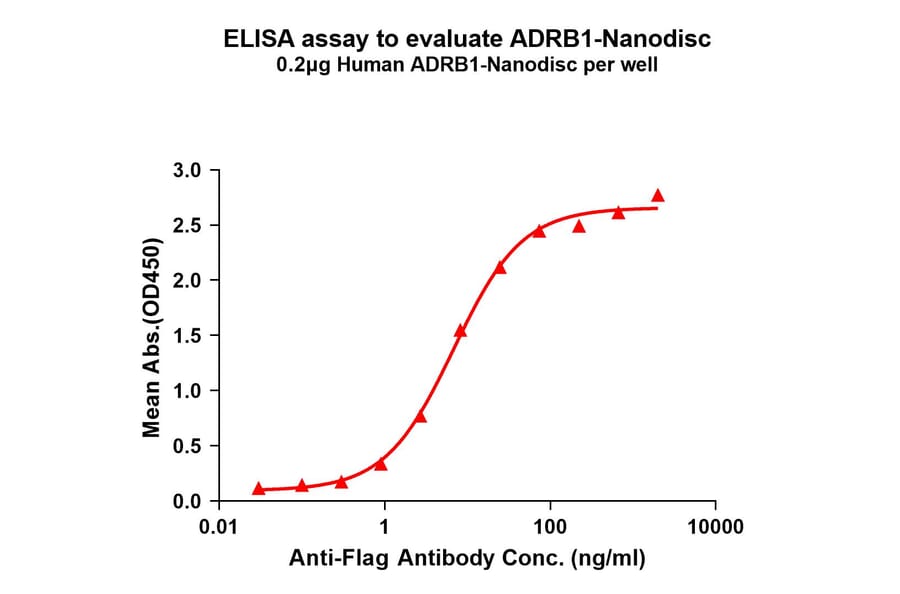 ELISA - Synthetic Nanodisc Human beta 1 Adrenergic Receptor Protein (A325098) - Antibodies.com