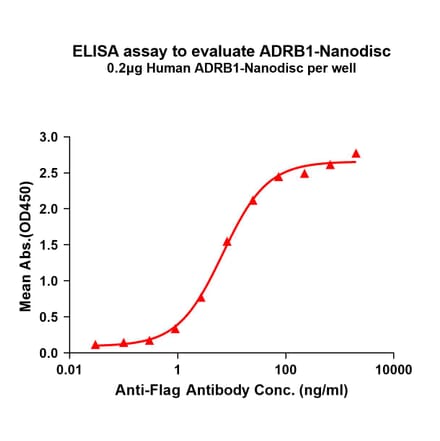 ELISA - Synthetic Nanodisc Human beta 1 Adrenergic Receptor Protein (A325098) - Antibodies.com