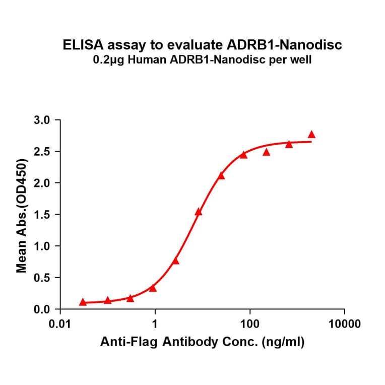 ELISA - Synthetic Nanodisc Human beta 1 Adrenergic Receptor Protein (A325098) - Antibodies.com