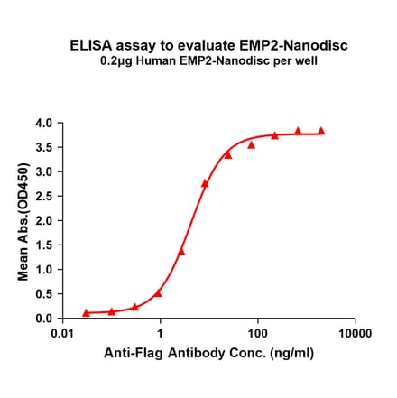 ELISA - Synthetic Nanodisc Human EMP2 Protein (A325127) - Antibodies.com