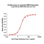 ELISA - Synthetic Nanodisc Human EMP2 Protein (A325127) - Antibodies.com