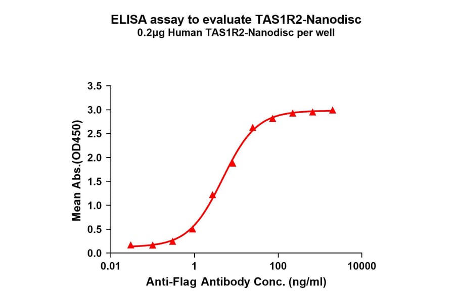 ELISA - Synthetic Nanodisc Human GPCR TAS1R2 Protein (A325182) - Antibodies.com