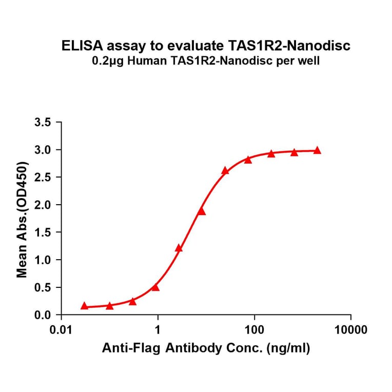 ELISA - Synthetic Nanodisc Human GPCR TAS1R2 Protein (A325182) - Antibodies.com